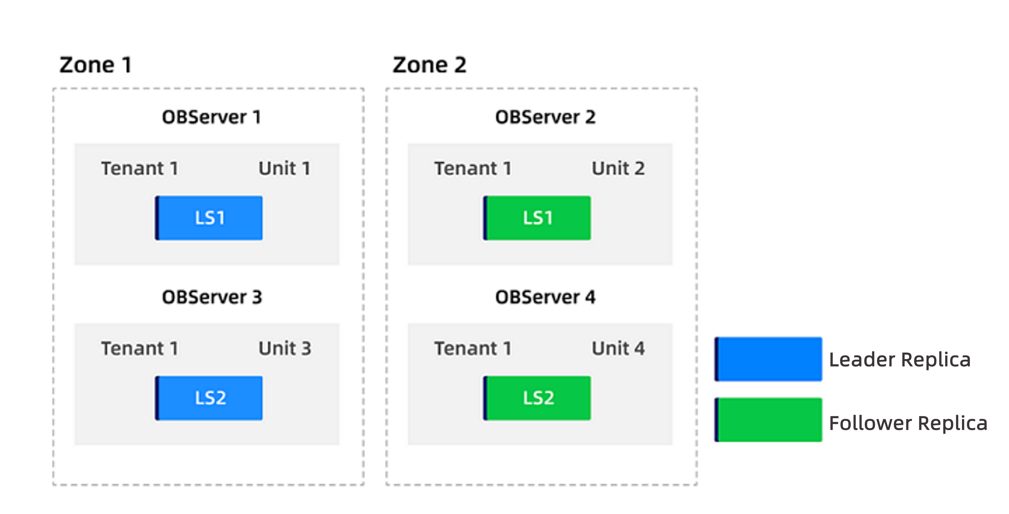 Before in-place scaling