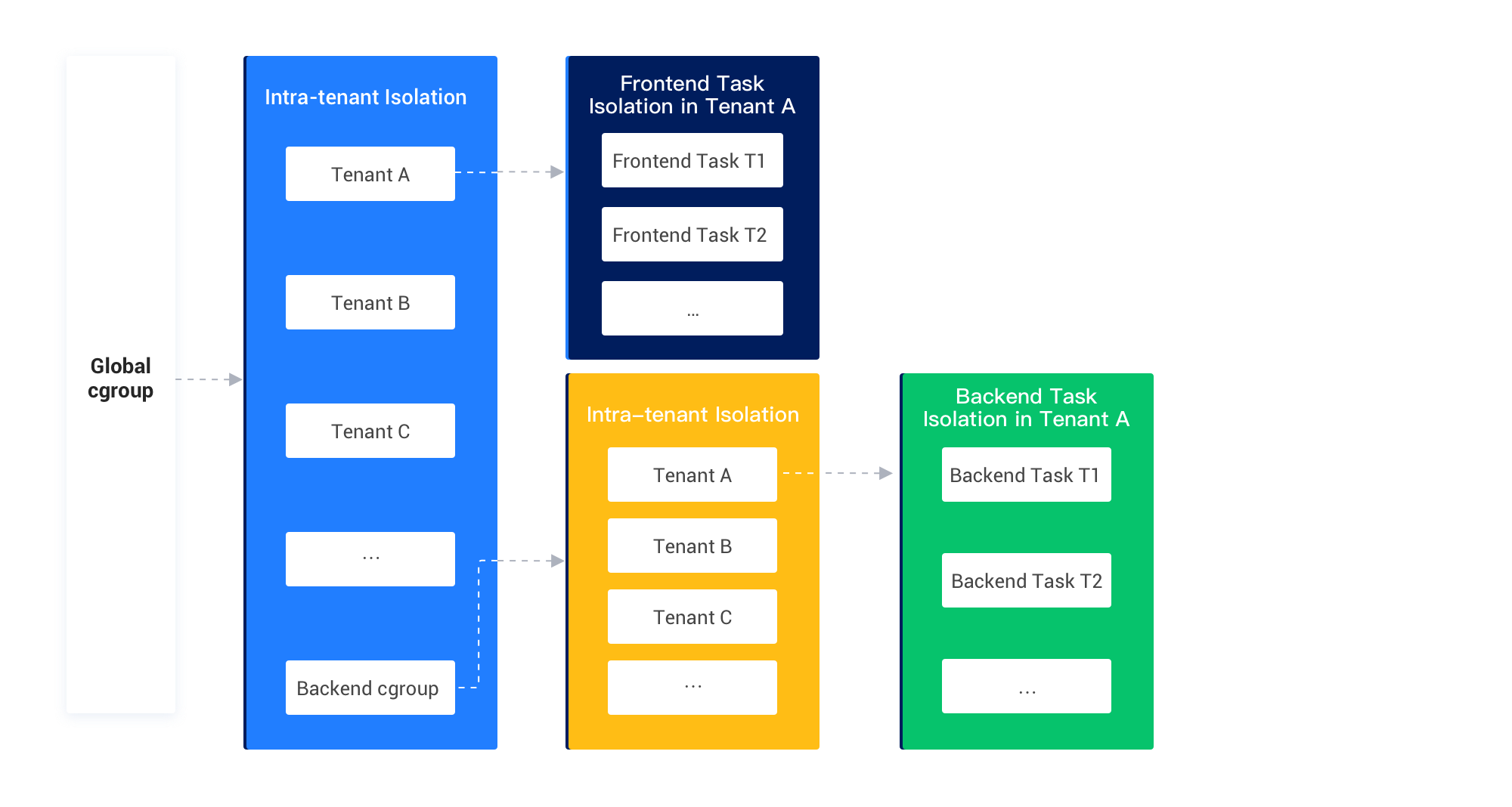 After global CPU resource isolation is enabled for foreground and background tasks