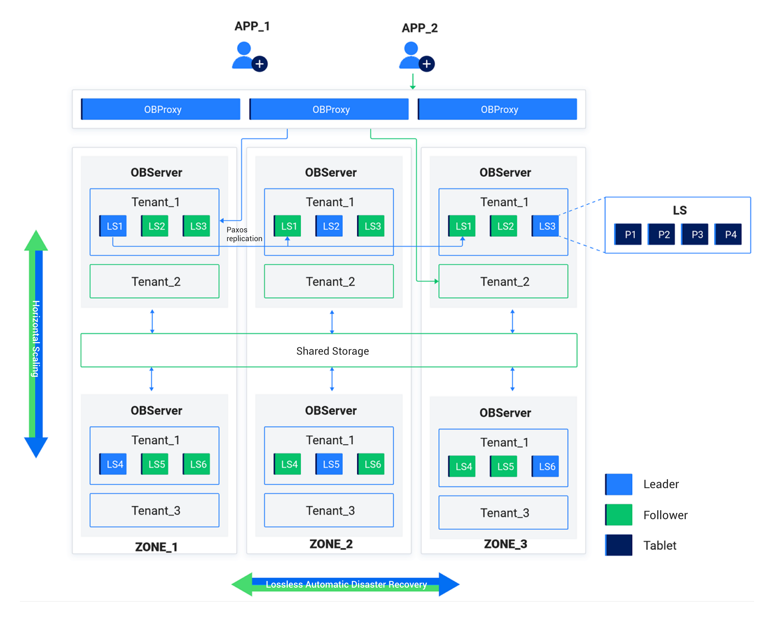 OceanBase cluster architecture (SS mode)