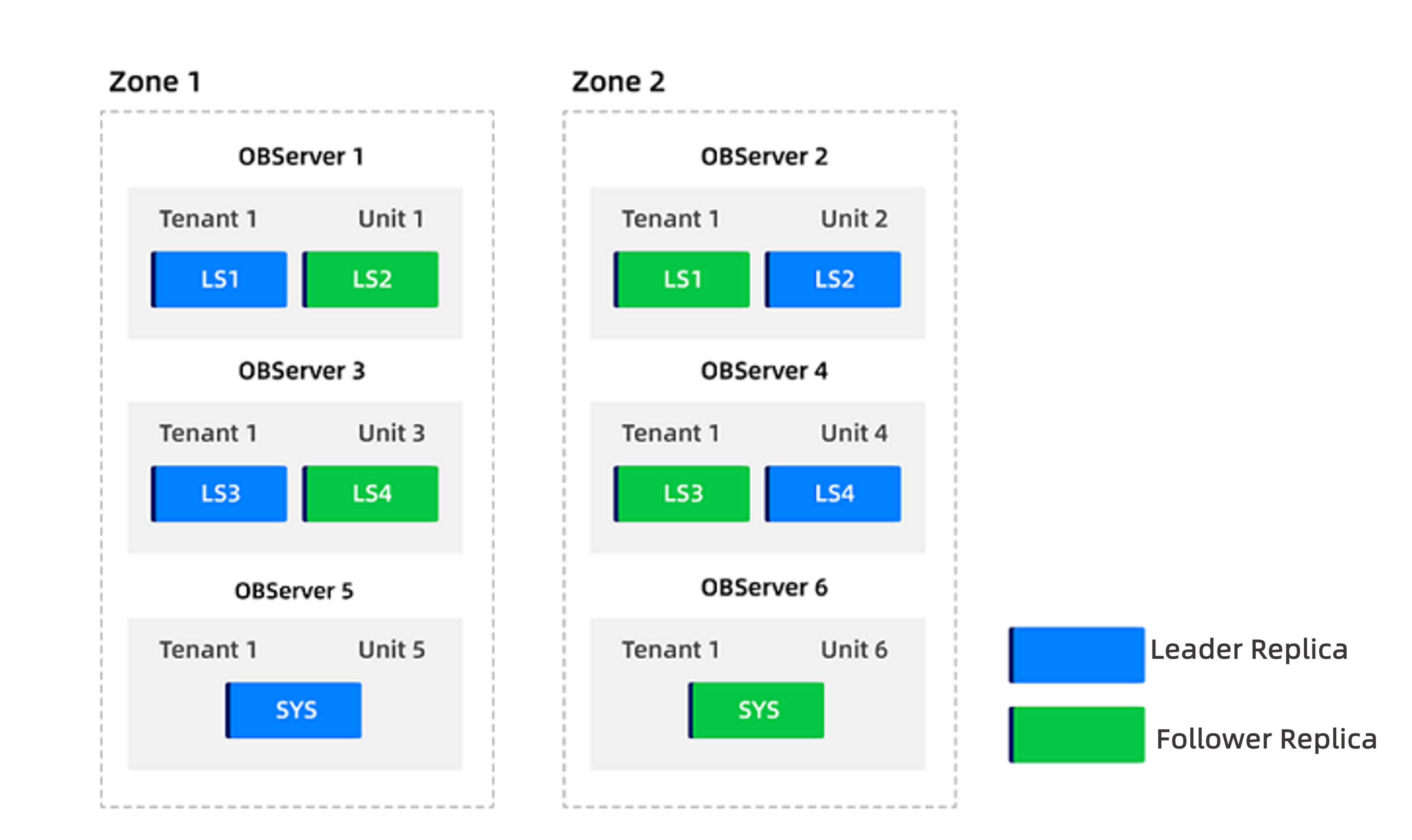 After expanding and enabling GTS isolation