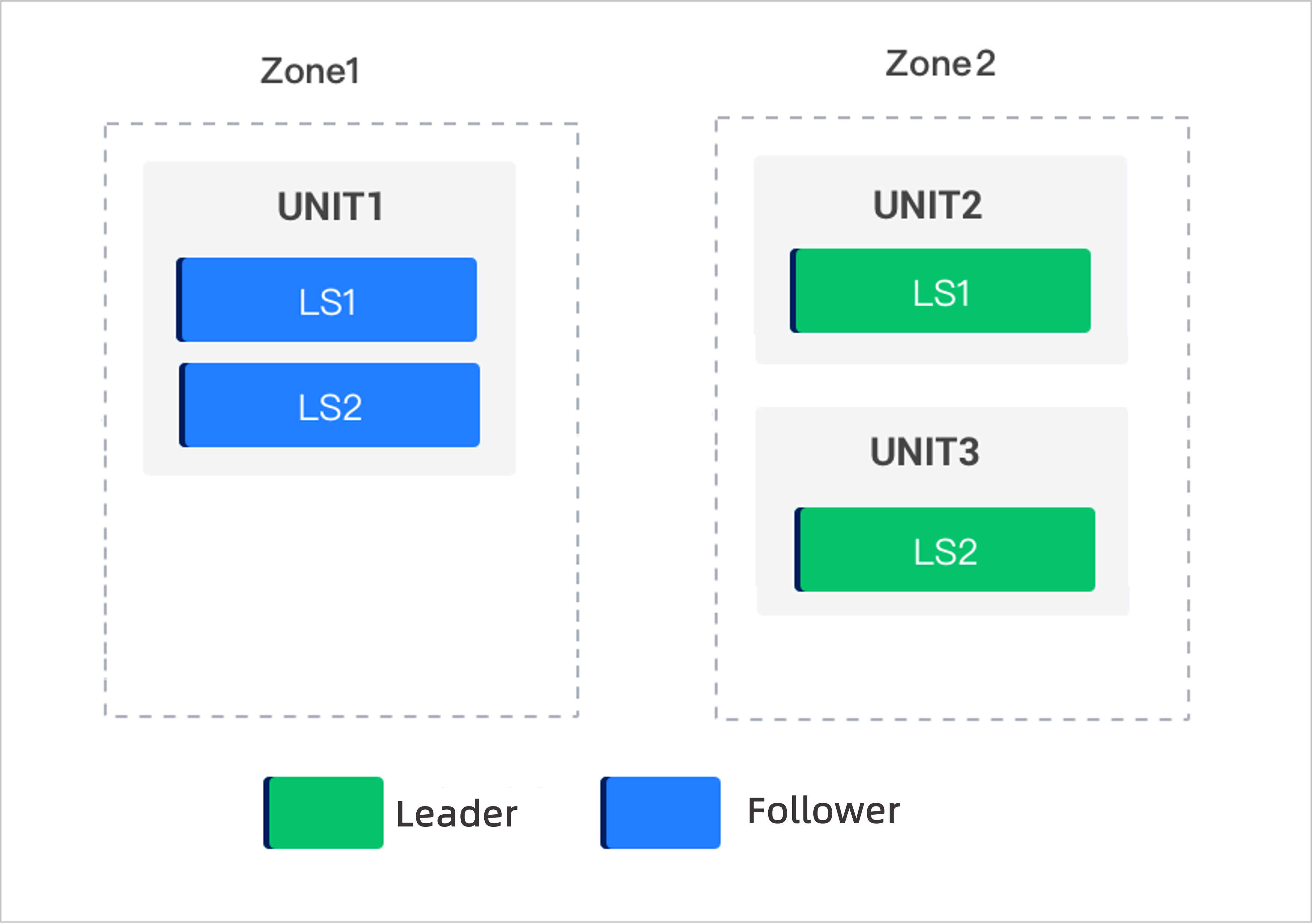 User log streams in heterogeneous zone mode