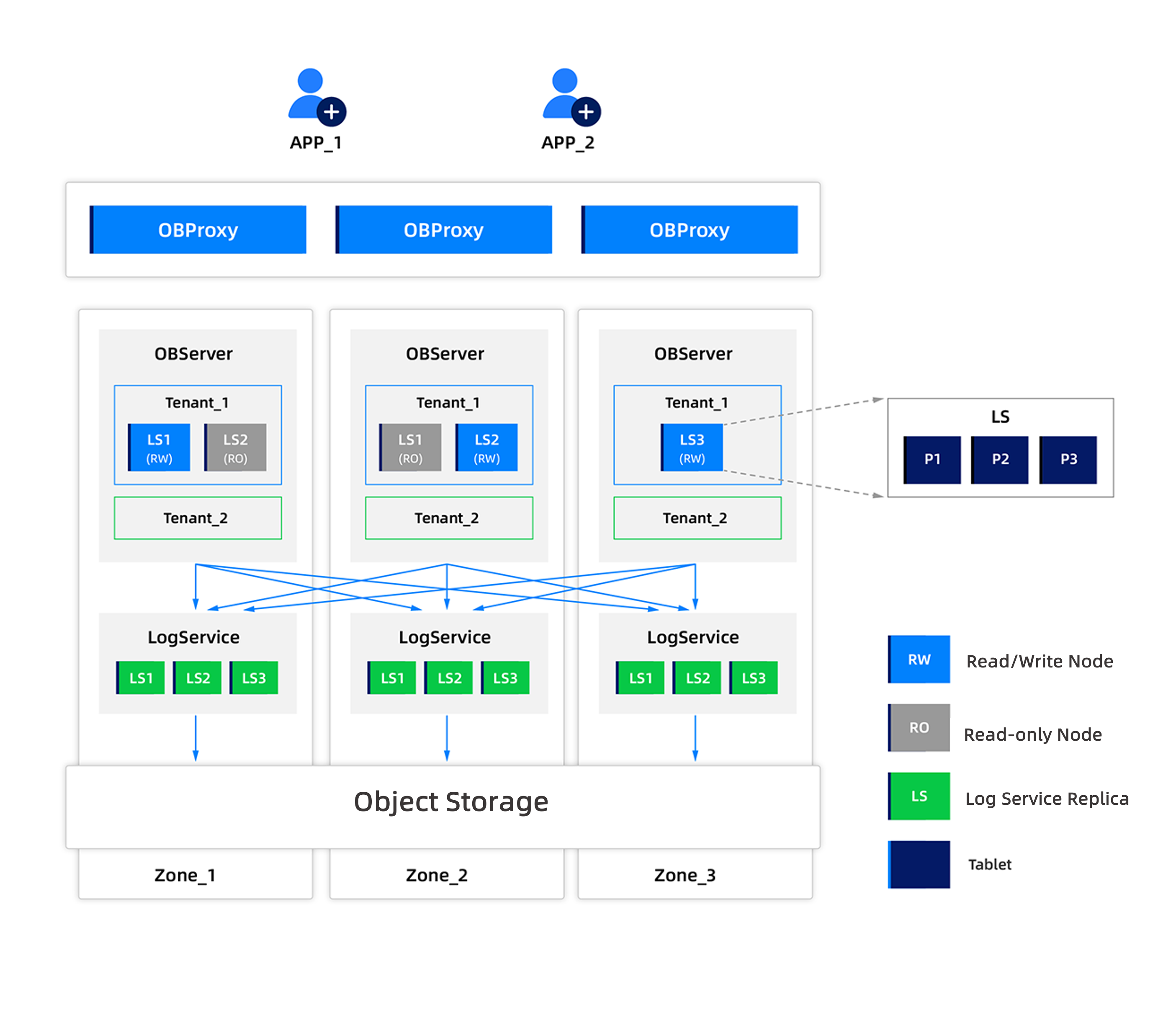 OceanBase cluster architecture (SS mode)