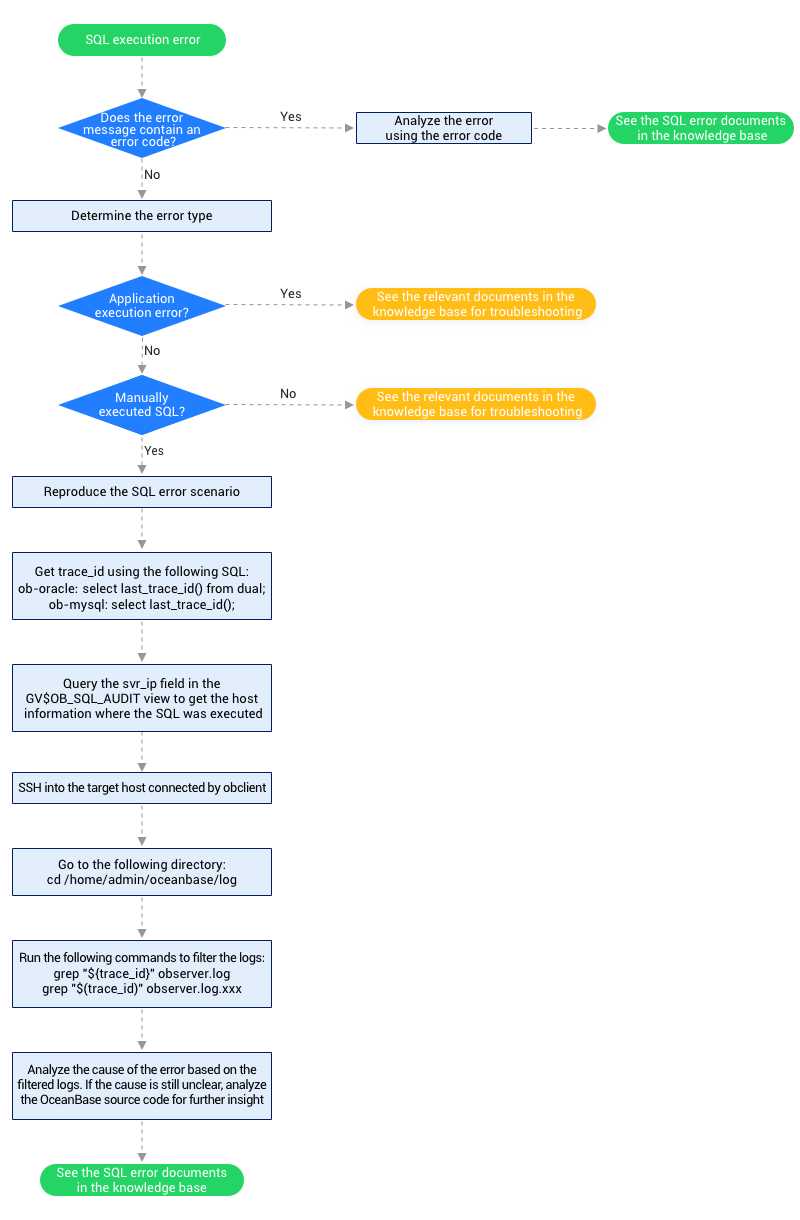 SQL execution error troubleshooting process